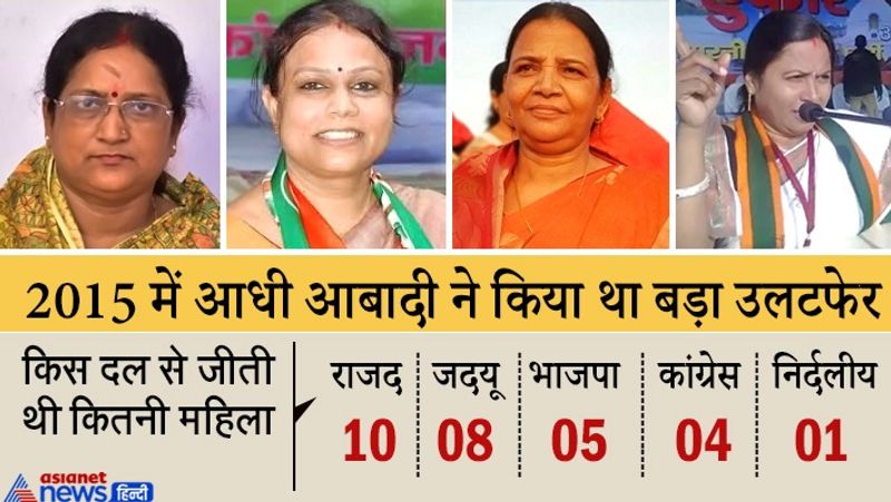 पिछले बिहार विधानसभा चुनाव के 243 सीटों पर हुए चुनाव में 28 महिलाएं विधायक बनीं थीं। इनमें एक प्रत्याशी बेबी कुमारी निर्दलीय चुनाव जीतकर विधायक बनीं थीं। वहीं, सबसे अधिक दस महिला विधायक राजद से जीतकर विधानसभा आईं थी, जबकि जदयू से आठ, भाजपा से पांच और कांग्रेस से चार महिलाओं ने चुनावी समर में जीत दर्ज की थी।

