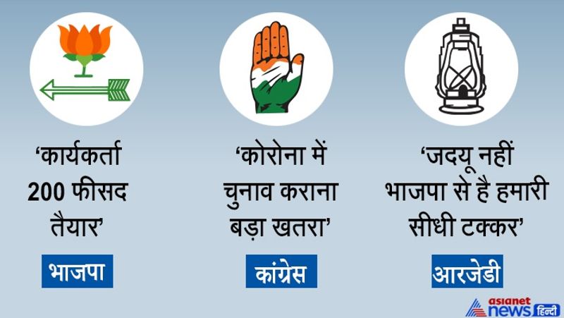 बताते चले कि बिहार विधानसभा चुनाव इस बार तीन चरणों में होगा। चुनाव आयुक्त सुनील अरोड़ा ने कहा है कि 28 अक्टूबर को पहले चरण की वोटिंग होगी, जबकि 3 नवंबर को दूसरे चरण और 7 नवंबर को तीसरे चरण की वोटिंग होगी। इसके बाद 10 नवंबर को चुनाव के नतीजे आएंगे। बिहार की 243 सदस्यीय विधानसभा का कार्यकाल 29 नवम्बर को समाप्त होगा। अब आइये जानते हैं किस दल ने क्या कहा।
