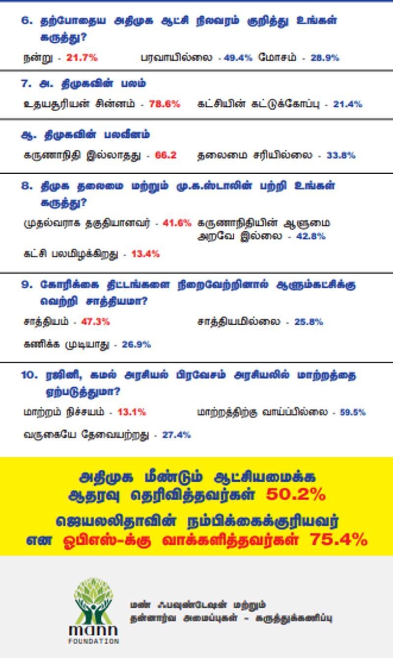 Who will rule Tamil Nadu in 2021? Shocking poll for DMK ..!