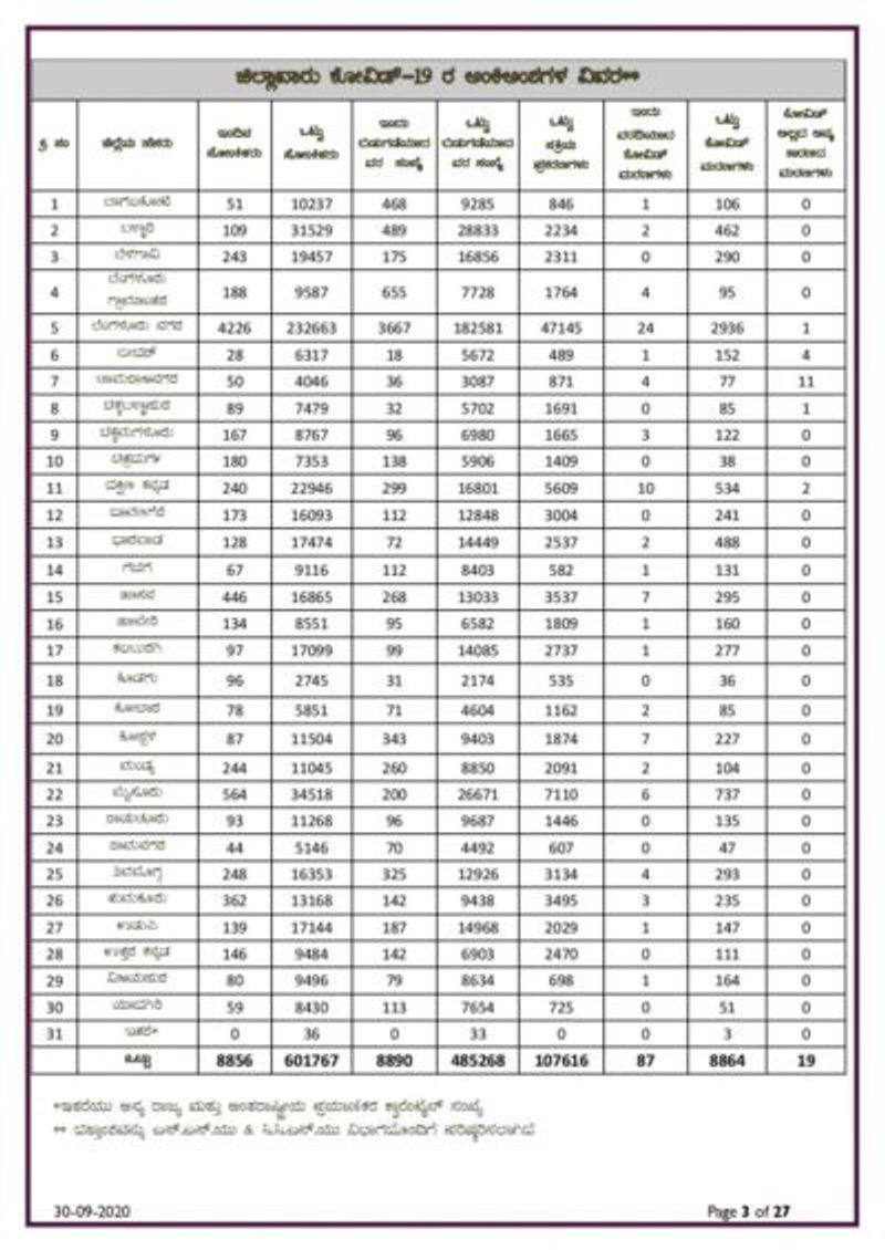 8856 New Covid19 Cases death toll rises to 8,864 In Karnataka On Sept 30 rbj
