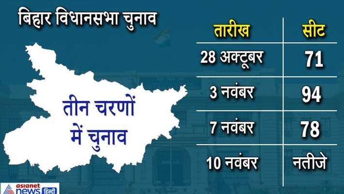 Nomination begins for elections in 71 seats of first phase in Bihar, know where elections will be, what will be the process ASA Nomination begins for elections in 71 seats of first phase in Bihar, know where elections will be, what will be the process ASA