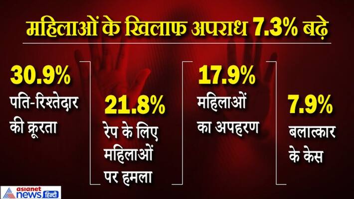 NCRB National Crime Records bureau Shows An Average 87 incident of rape every day in india Read full details KPY NCRB National Crime Records bureau Shows An Average 87 incident of rape every day in india Read full details KPY