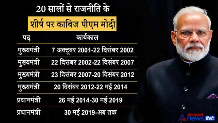 From the Chief Minister of Gujarat to the Prime Minister of the country, Narendra Modi has been leading governments for 2 consecutive decades From the Chief Minister of Gujarat to the Prime Minister of the country, Narendra Modi has been leading governments for 2 consecutive decades