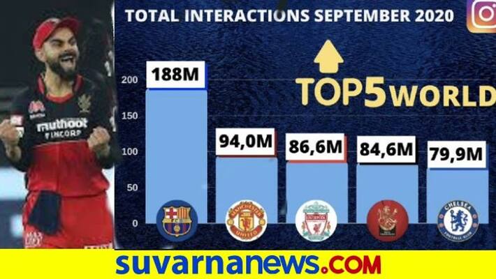 IPL 2020 RCB becomes the first Cricket team to reach 84 million impressions on Instagram kvn IPL 2020 RCB becomes the first Cricket team to reach 84 million impressions on Instagram kvn