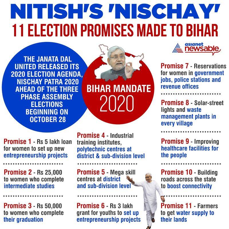 Infographic What Nitish is offering Bihar this election-vpn