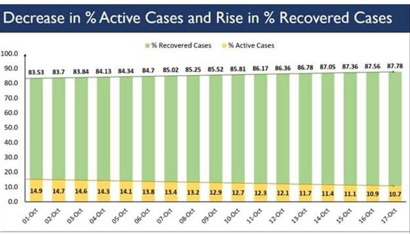 Covid-19 Update: Active cases fall below 8 lakh-vpn