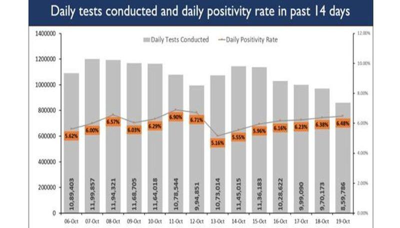 Another milestone in Covid-19 fightback, Positivity rate stays under 8%-vpn