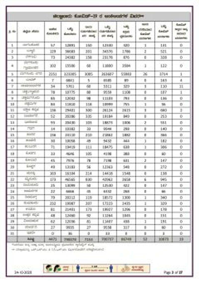 4471 Fresh COVID19 Cases And  7153 recovery In Karnataka On Oct 24 rbj