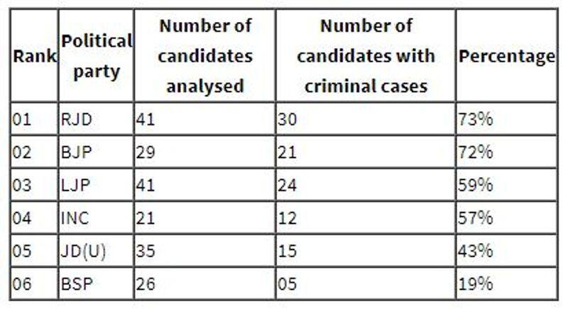 31 pc candidates in Phase 1 of Bihar polls have criminal records pod