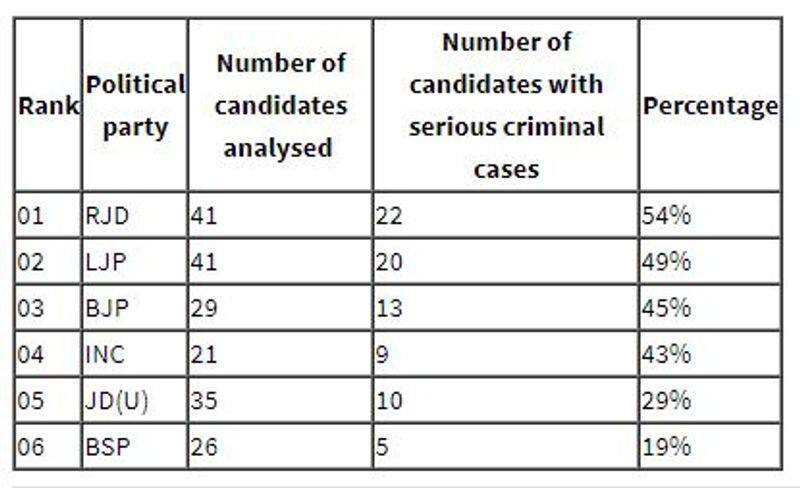 31 pc candidates in Phase 1 of Bihar polls have criminal records pod