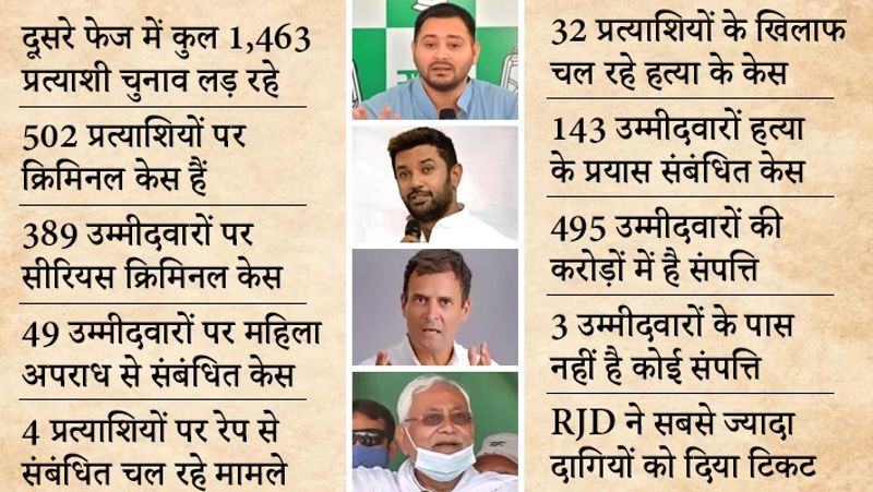 आरजेडी के 56 उम्मीदवारों में 36 उम्मीदवारों ने पर आपराधिक मामलों दर्ज हैं। वहीं बीजेपी के 46 उम्मीदवारों में से 29 पर आपराधिक मामले दर्ज हैं। इसी प्रकार लोजपा के 52 उम्मीदवारों में से 28 ने आपराधिक मामले दर्ज होने की जानकारी दी है, जबकि कांग्रेस के 24 में से 14, बसपा के 33 में से 16, जेडीयू के 43 में से 20 उम्मीदवारों ने अपने-अपने हलफनामे में आपराधिक मामलों की घोषणा की है। 