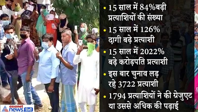 पिछले 15 साल में 84 प्रतिशत प्रत्याशियों की संख्या बढ़ी है। आंकड़ों पर नजर करें तो साल 2005 में 2027 प्रत्याशी चुनावी मैदान में थे, जबकि साल 2010 के चुनाव में 3292 और पिछले इलेक्शन में 3401 उम्मीदवार थे, जबकि इस बार 3722 प्रत्याशी विधानसभा चुनाव लड़ रहे हैं।