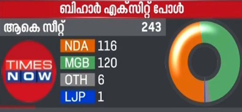 ബിഹാറിന്റെ വിധിയെന്ത്? എക്സിറ്റ് പോൾ ഫലങ്ങൾ ഉടൻ | Bihar Assembly ...