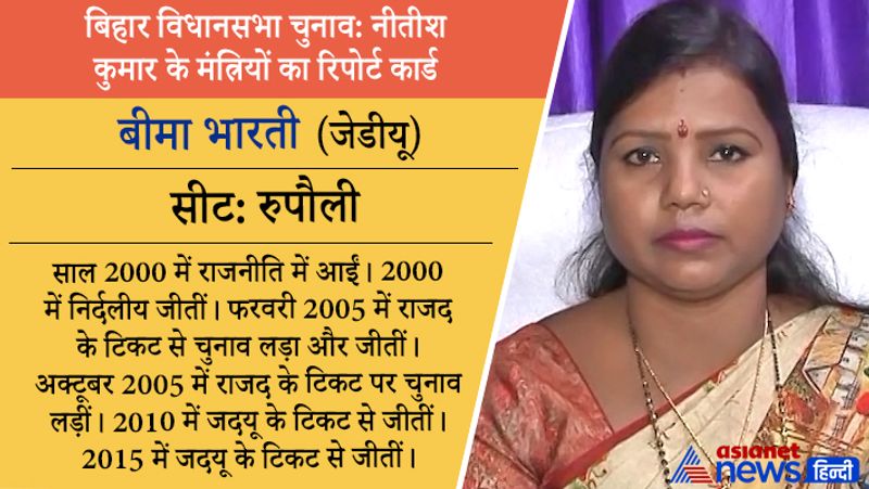 जीतींः मंत्री बीमा भारती रुपौली विस सीट पर जीत दर्ज की। इनको 64 हजार के लगभग वोट मिले।शिक्षा-10वीं पास। क्रिमिनल केस चार है, जबकि संपत्ति-2.42 करोड़ रुपए। प्रोफेशन-खुद को किसान बताती हैं। पति भी किसान हैं।