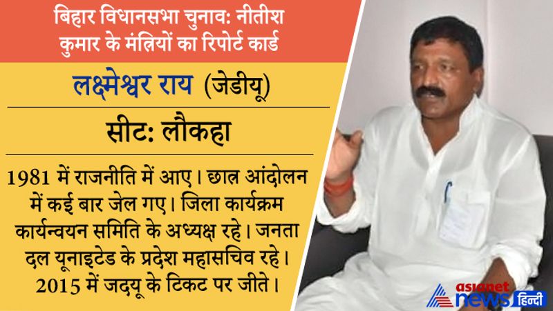 हारेः मंत्री लक्ष्मेश्वर राय लौकहा सीट से हार गए हैं। इनको 41 हजार वोट मिले, जबकि इनको हराने वाले राजद प्रत्याशी को लगभग 53 हजार वोट मिले। शिक्षा-पोस्ट ग्रेजुएट। क्रिमिनल केस-एक। संपत्ति-80.93 लाख रुपए।