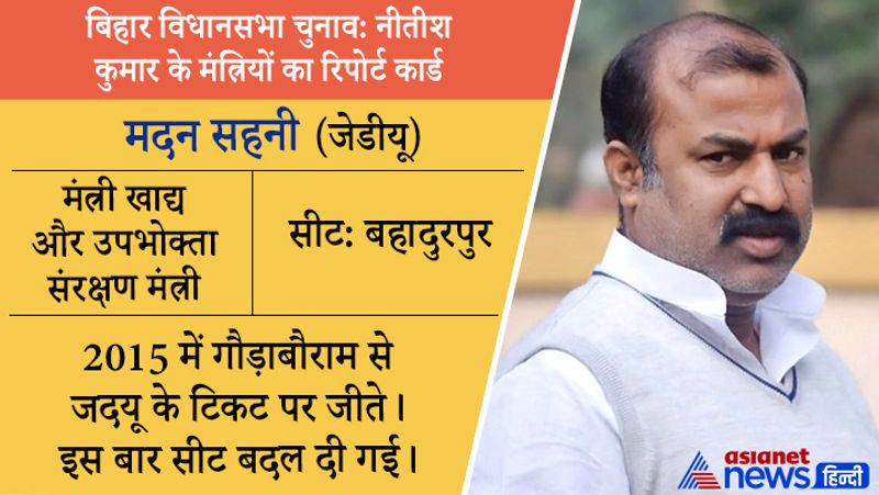 जीतेः मंत्री खाद्य और उपभोक्ता संरक्षण मंत्री मदन सहनी बहादुरपुर सीट जीत गए हैं। इन्होंने राजद प्रत्याशी को हराया। शिक्षा-ग्रेजुएट। क्रिमिनल केस-2 केस है जबकि संपत्ति-2.02 करोड़ रुपए।