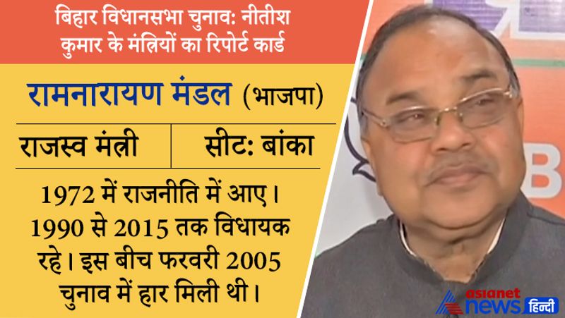 जीतेः राजस्व मंत्री रामनारायण मंडल बांका सीट से जीत गए हैं। शिक्षा-साक्षर। क्रिमिनल केस-एक केस दर्ज है। संपत्ति-1.67 करोड़ रुपए बताई है। प्रोफेशन-खुद को किसान लिखते हैं।