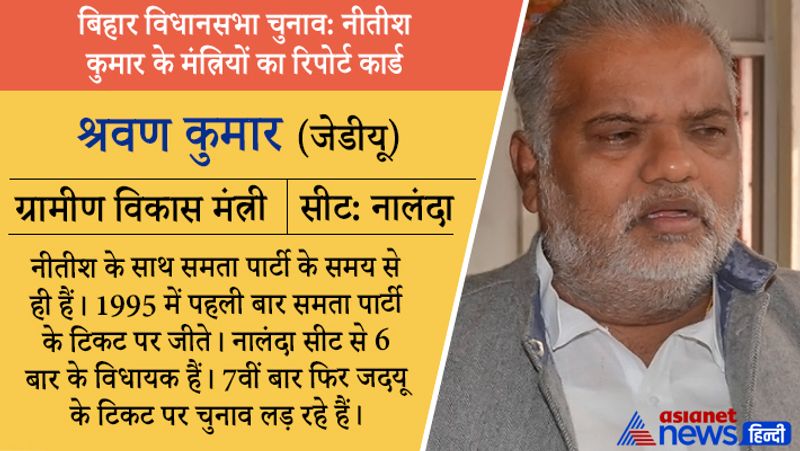 जीतेः ग्रामीण विकास मंत्री श्रवण कुमार नालंदा सीट से चुनाव जीत चुके हैं। शिक्षा-12वीं पास। क्रिमिनल केस-कोई केस नहीं है। संपत्ति-2.39 करोड़ रुपए। प्रोफेशन-खुद को समाज सेवक और किसान बताते हैं। पत्नी का बिजनेस है।