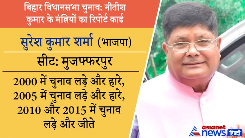 हारेः मंत्री सुरेश कुमार शर्मा मुजफ्फरपुर सीट से चुनाव हार चुके हैं। शिक्षा-डिप्लोमा। क्रिमिनल केस-5। संपत्ति-9.32 करोड़ रुपए।