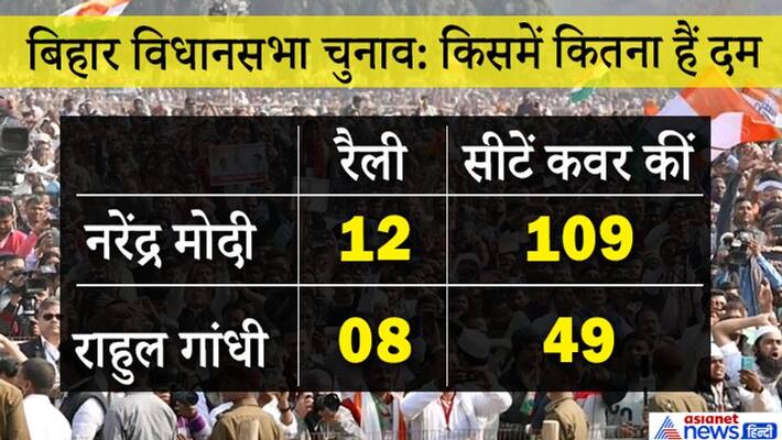 Bihar Election Results Rahul Gandhi Vs Narendra Modi Election Campaign Performance Strike Rate KPP Bihar Election Results Rahul Gandhi Vs Narendra Modi Election Campaign Performance Strike Rate KPP