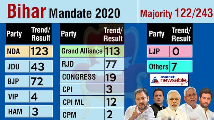 Bihar election results: BJP emerges as single largest party as NDA ahead of Mahagathbandhan as of 11 am -dnm Bihar election results: BJP emerges as single largest party as NDA ahead of Mahagathbandhan as of 11 am -dnm