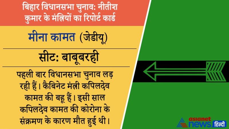 जीतेः मीना कामत बाबूबरही सीट से जीत गई हैं। इनको 77 हजार से ज्यादा वोट मिले। शिक्षा-पोस्ट ग्रेजुएट। क्रिमिनल केस-एक केस दर्ज है। संपत्ति-48.90 लाख रुपए। प्रोफेशन-खुद को समाजसेवक और किसान लिखती हैं। पति शिक्षक हैं।