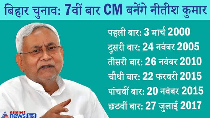 Bihar Election nitish kumar become cm seventh time KPP Bihar Election nitish kumar become cm seventh time KPP