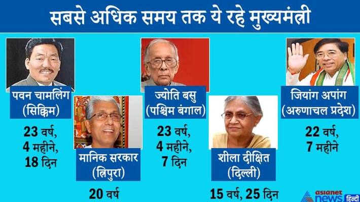 For the first time Nitish Kumar was the CM of 7 days, today he has become the Chief Minister for the seventh time, this record asa For the first time Nitish Kumar was the CM of 7 days, today he has become the Chief Minister for the seventh time, this record asa