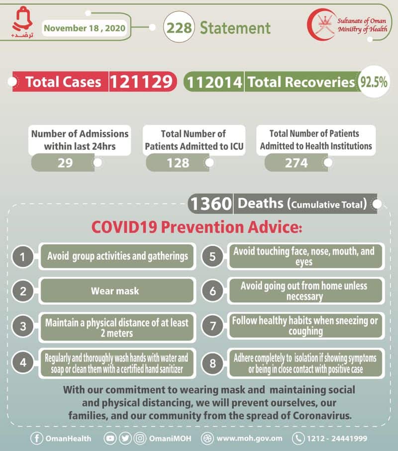 oman reported 411 new covid cases on wednesday