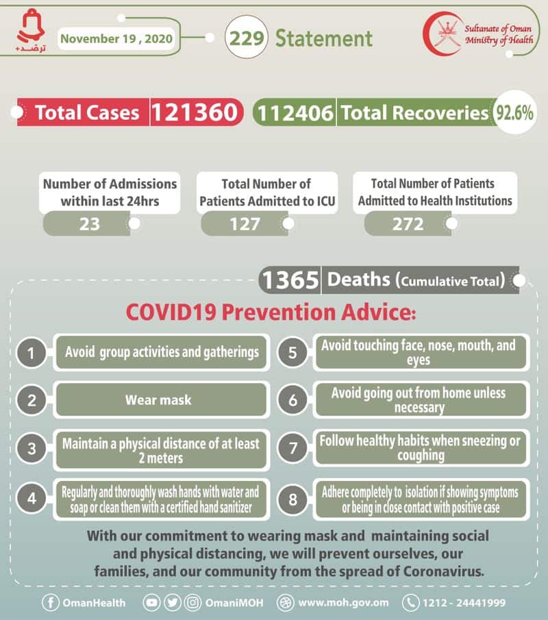 oman reported 231 new covid cases on Thursday