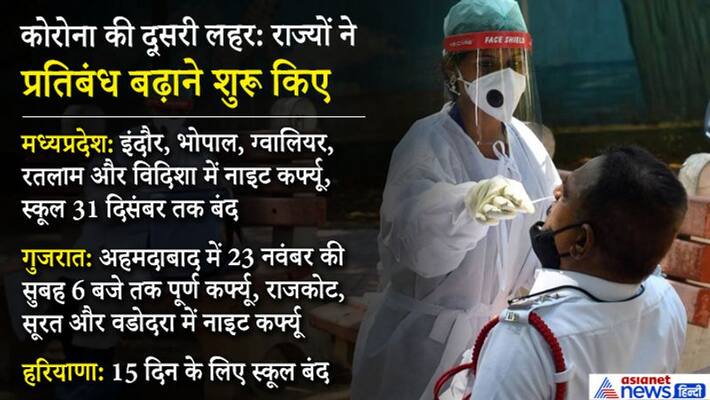 Night curfew in 5 city of Madhya Pradesh complete curfew in Ahmedabad KPP Night curfew in 5 city of Madhya Pradesh complete curfew in Ahmedabad KPP
