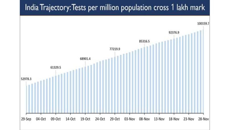 India Covid-19 updates latest facts figures - vpn