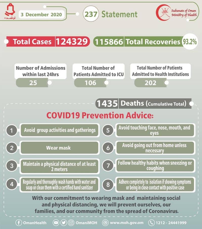 Oman reported 184 new covid cases on Thursday