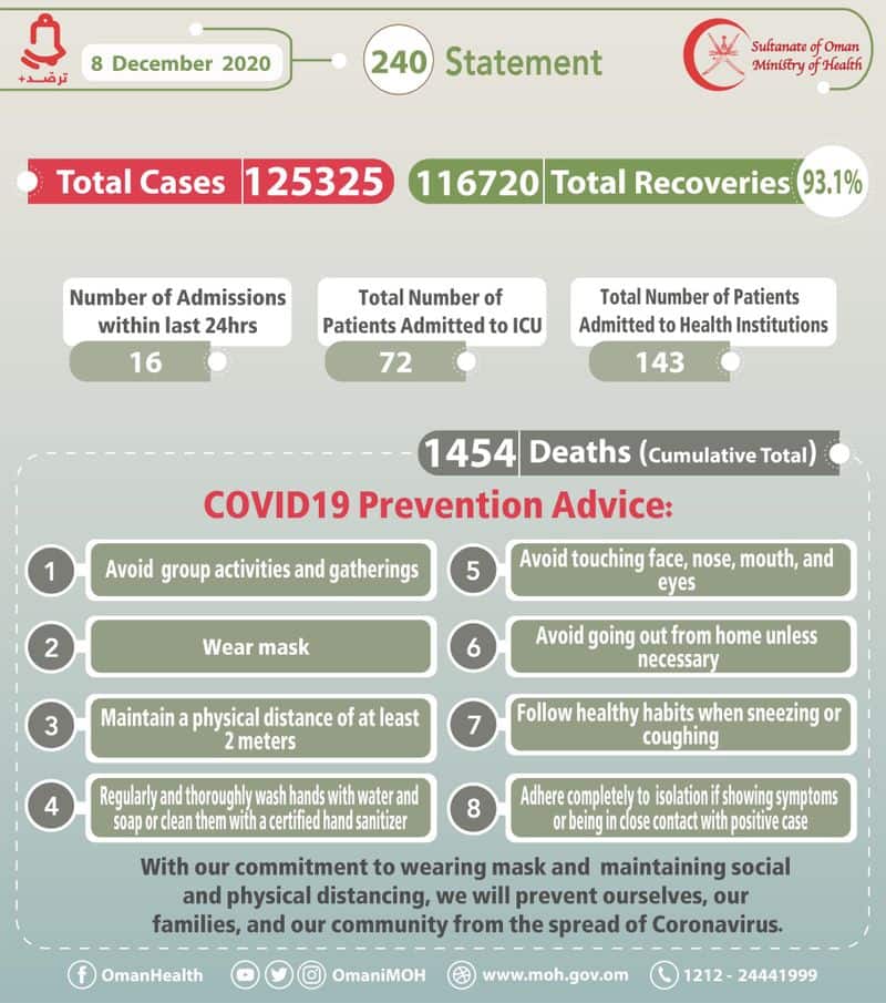 oman reported 211 new covid cases on Tuesday