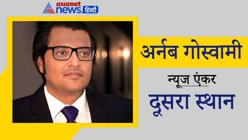 दूसरा स्थान
अर्नब गोस्वामी
मालूम हो हाल ही में न्यूज एंकर अर्नब गोस्वामी को 2018 मई के केस में गिरफ्तार कर लिया गया था। साल 2018 के मई महीने में इंटीरियर डिजायनर अन्वय नाइक (Interior Designer Anvay Naik) औऱ उनकी मां कुमुद नाईक ने अलीबाग के अपने घर मे खुदकुशी की थी। मरने के पहले अन्वय ने खुदकुशी नोट छोड़ा था, जिसमें उन्होंने अपनी मौत के लिए 3 लोगों को जिम्मेदार ठहराया गया था जिनमे एक नाम अर्नब गोस्वामी (Arnab Goswami) का भी था।