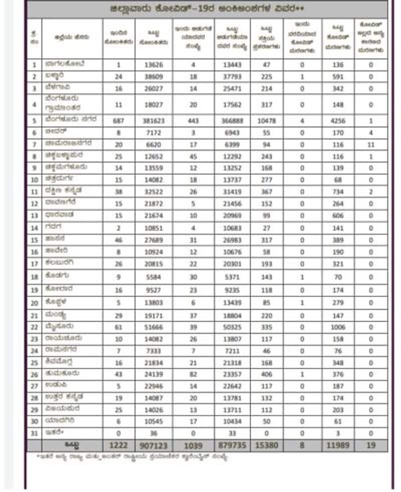 1222 New Coronavirus Cases and  Deaths 8 In Karnataka On Dec 18 rbj