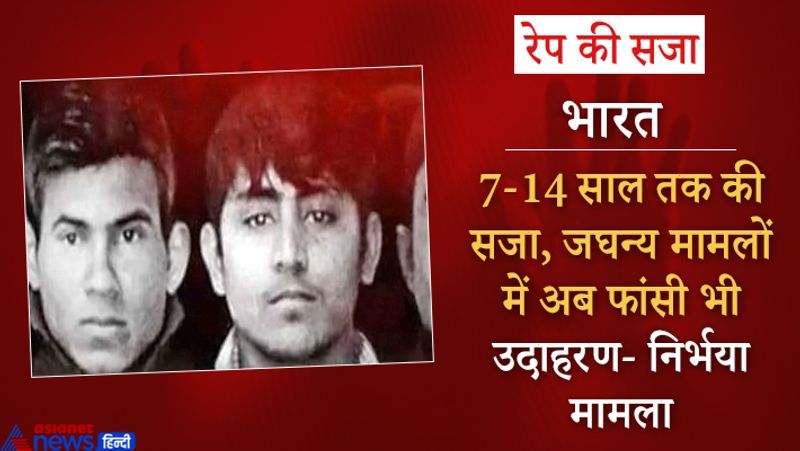अगर भारत की बात करें..तो यहां 2012 में निर्भया गैंग रेप के आरोपियों को फांसी देने की मांग उठाई गई थी। इसके बाद कुछ महीने पहले उन्हें फांसी दी गई। भारत में जघन्य रेप और हत्याकांड में अब फांसी दी जाने लगी है। भारत में 2019 में 32 हजार से ज्यादा रेप के मामले दर्ज हुए। हर दिन करीब 88 रेप के मामले दर्ज किए गए। NCRB की रिपोर्ट की मानें तो, सबसे ज्यादा रेप राजस्थान और उत्तर प्रदेश में दर्ज हुए। 2019 में राजस्थान में करीब 6,000 और उत्तर प्रदेश में 3,065 रेप हुए। पिछले 10 वर्षों में रेप की घटनाओं में 44 प्रतिशत की बढ़ोतरी हुई है।
