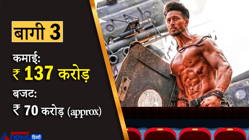 फिल्म 'बागी 3' टाइगर श्रॉफ की 'बागी' की तीसरी किश्त है, जिसे इस साल मार्च में रिलीज किया गया था। इसमें टाइगर का जबरदस्त ऐक्शन देखने के लिए मिला था। ये इस साल की दूसरी सबसे ज्यादा कमाई करने वाली फिल्म रही। फिल्म ने ओवरऑल 137 करोड़ रुपए का बिजनेस किया, जिसमें 111 करोड़ सिर्फ भारत की कमाई है और 25 करोड़ रुपए विदेशों की।

