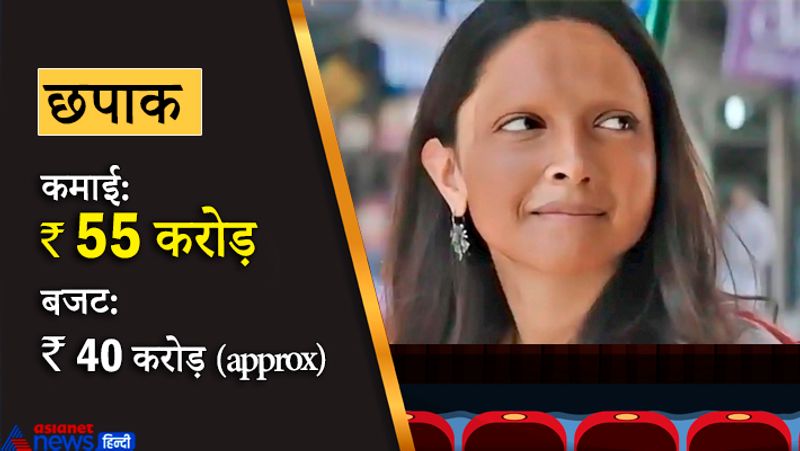 दीपिका पादुकोण स्टारर फिल्म 'छपाक' 2020 की शुरुआत में ही रिलीज की गई थी। दीपिका की इस मूवी को उनकी एक गलती का खामियाजा भुगतना पड़ा था। दरअसल, उन दिनों जेएनयू में छात्रों का विरोध प्रदर्शन चल रहा था, जिसमें दीपिका भी पहुंची थीं। इसी वजह से लोगों ने उनकी फिल्म को बायकॉट कर दिया था और उनकी इस मूवी ने बॉक्स ऑफिस पर महज 55 करोड़ का बिजनेस किया था। इसका कुल बजट खबरों में करीब 40 करोड़ बताया गया है।