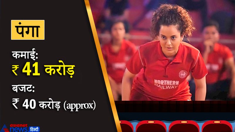 रिटायर होने की उम्र में फिर से खेल को शुरू करने पर एक महिला की स्टोरी को दिखाने वाली कंगना रनोट स्टारर फिल्म 'पंगा' भी बॉक्स ऑफिस पर कुछ खाश प्रदर्शन नहीं कर पाई थी। इसने कुल 41 करोड़ की कमाई थी। इसकी कहानी एक नेशनल लेवल कबड्डी प्लेयर पर बेस्ड है। 