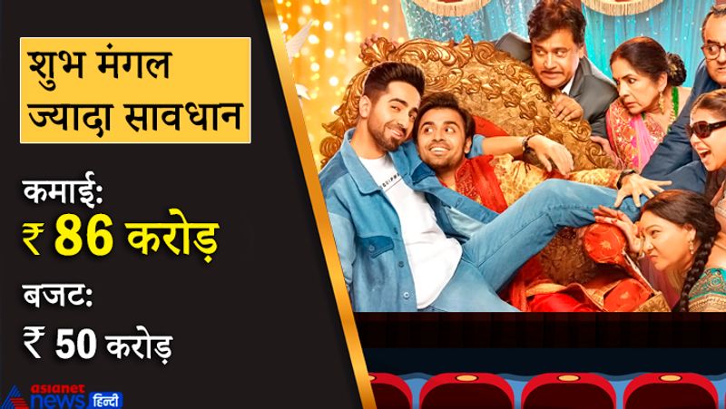 आयुष्मान खुराना हमेशा से ही लीक से हटकर फिल्में बनाने को लेकर चर्चा में रहे हैं। इस साल वो 'शुभ मंगल ज्यादा सावधान' लेकर आए, जिसका एकदम अलग सब्जेक्ट था। इसमें आयुष्मान ने गे का रोल प्ले किया था। फैंस और दर्शकों से एक्टर की इस फिल्म और रोल को काफी प्यार मिला था। हालांकि, बॉक्स ऑफिस पर उनकी ये फिल्म बहुत बड़ी हिट नहीं बन पाई थी। ये साल की चौथी सबसे ज्यादा कमाई करने वाली फिल्म थी। इस मूवी का कुल 86 करोड़ रुपए बॉक्स ऑफिस कलेक्शन रहा था। इसमें 72 करोड़ भारत की और 14 करोड़ बाहर की कमाई थी।