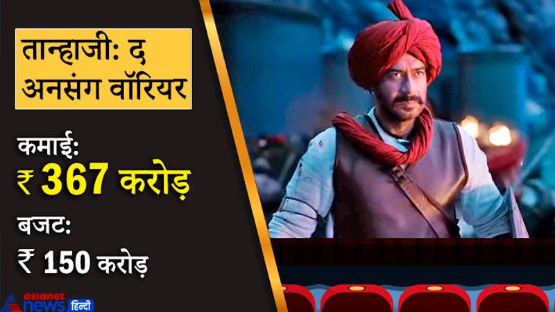 साल 2020 में अजय देवगन और काजोल स्टारर फिल्म 'तान्हाजी: द अनसंग वॉरियर' ने सबसे ज्यादा सबसे ज्यादा कमाई की। अजय और काजोल लंबे समय के बाद एक साथ पर्दे पर साथ में नजर आए और इनकी जोड़ी ने खूब रंग जमाए। 150 करोड़ के बजट में बनी इस फिल्म ने कुल 367 करोड़ की कमाई की। भारत में इसने 332 तो भारत से बाहर 34 करोड़ की कमाई की। इस मूवी में 1670 की लड़ाई के बारे में दिखाया था, जो कि मराठों ने मुगलों से कोंधना किले को मुक्त कराने के लिए संघर्ष किया था। इसमें सैफ अली खान के किरदार ने भी काफी सुर्खियां बटोरी थी। 
