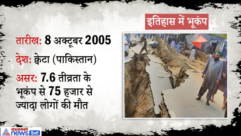 फैक्ट: भूकंप मापने के लिए एक यंत्र प्रयोग में लाया जाता है। इस यंत्र को सीस्मोमीटर(Seismometer) कहते हैं। भूकंप के दौरान कागज पर बनने वाला ग्राफ सीस्मोग्राफ कहलाता है।