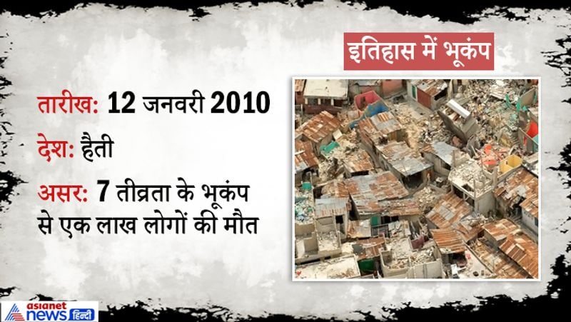 फैक्ट: वैज्ञानिक कहते हैं कि भूकंप के कारण जमीन से जो ऊर्जा निकलती है, वो 1945 में जापान में गिराए गए परमाणु बम से निकली ऊर्जा से भी 100 गुना ज्यादा होती है।