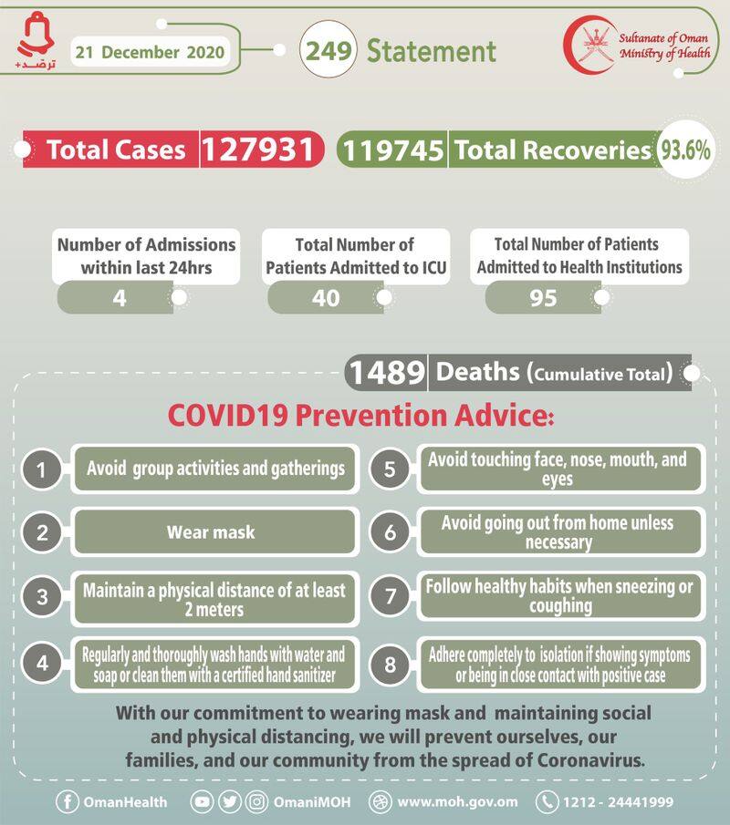 264 new covid cases reported in oman