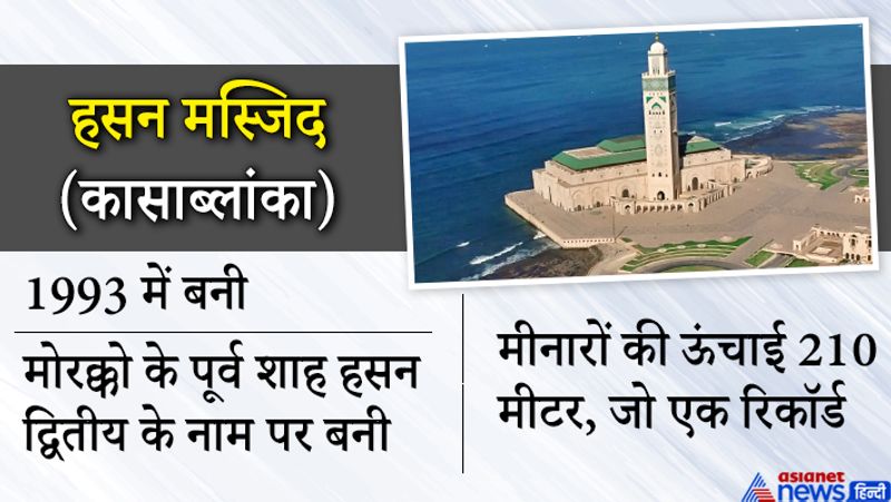 फैक्ट
कासाब्लांका(अंग्रेजी कैसाब्लांकाCasablanca) मोरक्को का आर्थिक केंद्र है। बता दें कि मोरक्को उत्तरी अफ्रीका का सबसे आखिरी देश है।