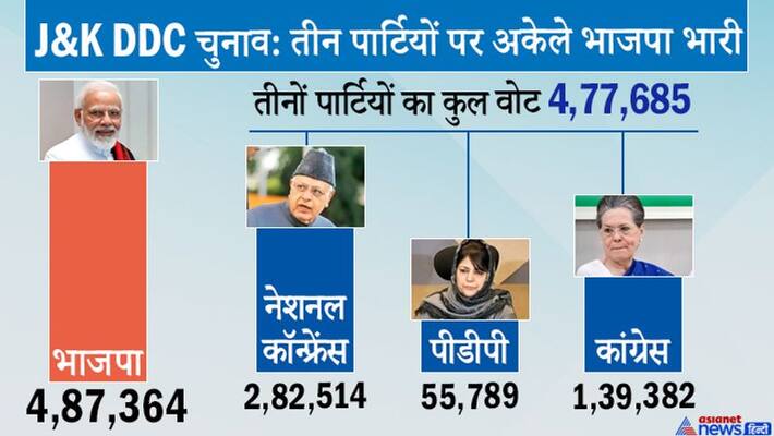 BJP wins in Kashmir for the first time in DDC election in Jammu and Kashmir kpn BJP wins in Kashmir for the first time in DDC election in Jammu and Kashmir kpn