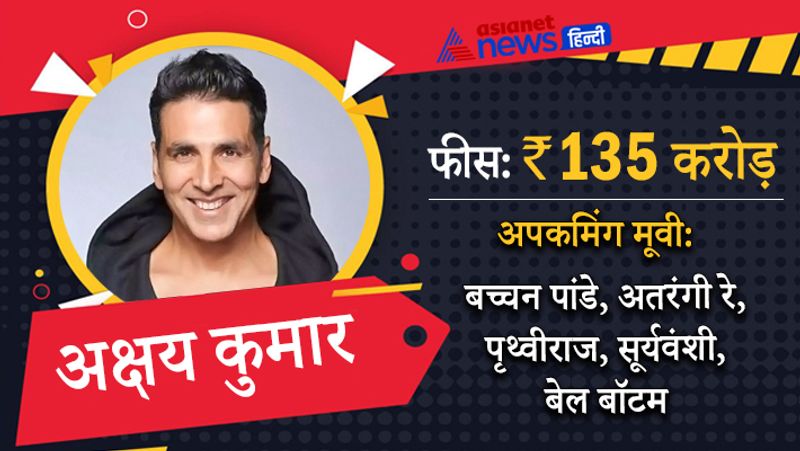 अमेरिकी बिजनेस मैगजीन फोर्ब्स ने हाल ही में 2020 में सबसे ज्यादा कमाई करने वाले दुनिया के 100 सेलेब्स की लिस्ट जारी की है। इस लिस्ट में अक्षय कुमार इकलौते भारतीय एक्टर हैं, जो 52वें नंबर पर हैं। उन्होंने 2020 की सूची में कुल 48.5 मिलियन डॉलर यानी करीब 356 करोड़ रुपए की कमाई है।