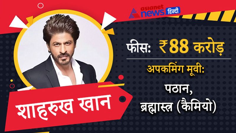सबसे महंगे एक्टर्स की लिस्ट में तीसरे नंबर पर हैं किंग खान यानी शाहरुख। शाहरुख पिछले 2 साल से किसी भी फिल्म में नजर नहीं आए। शाहरुख अब जल्द ही फिल्म 'पठान' में नजर आएंगे। इसमें उनके साथ सलमान भी कैमियो में नजर आएंगे। 