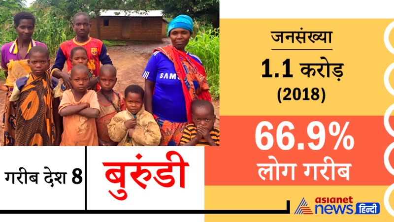यहां 1993 से 2005 तक जनजातीय संघर्ष चलता रहा। इस वजह से 2 लाख से ज्यादा लोगों ने जान गंवाई। इसके बाद राजनीतिक स्थिरता आई। इसकी सीमाएं उत्तर में रवांडा, दक्षिण और पूर्व में तंजानिया और पश्चिम में कांगो से मिलती हैं।
जनसंख्या 1.1 करोड़ (2018)
66.9% लोग गरीब